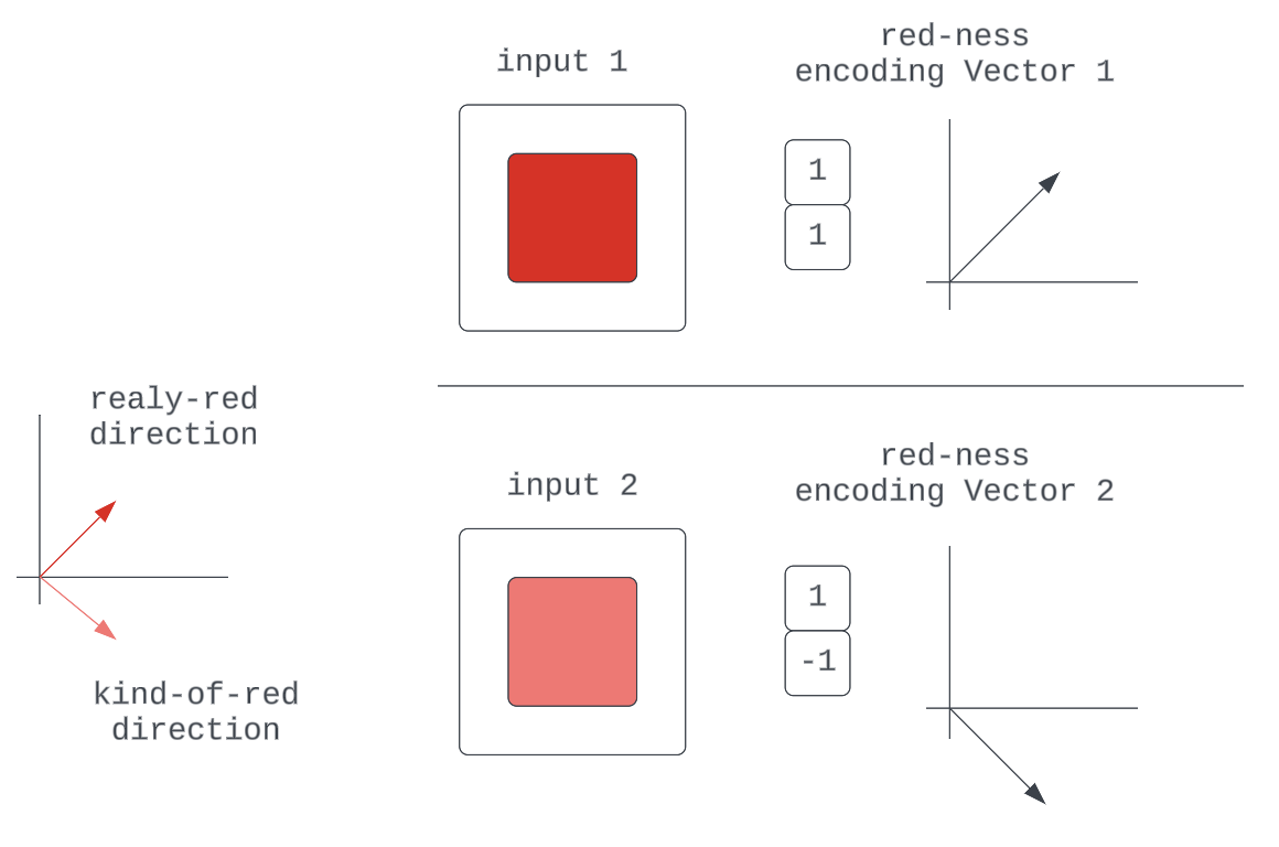 Multiple unique directions for qualities that could be described by mere differences in scale of some more fundamental quality