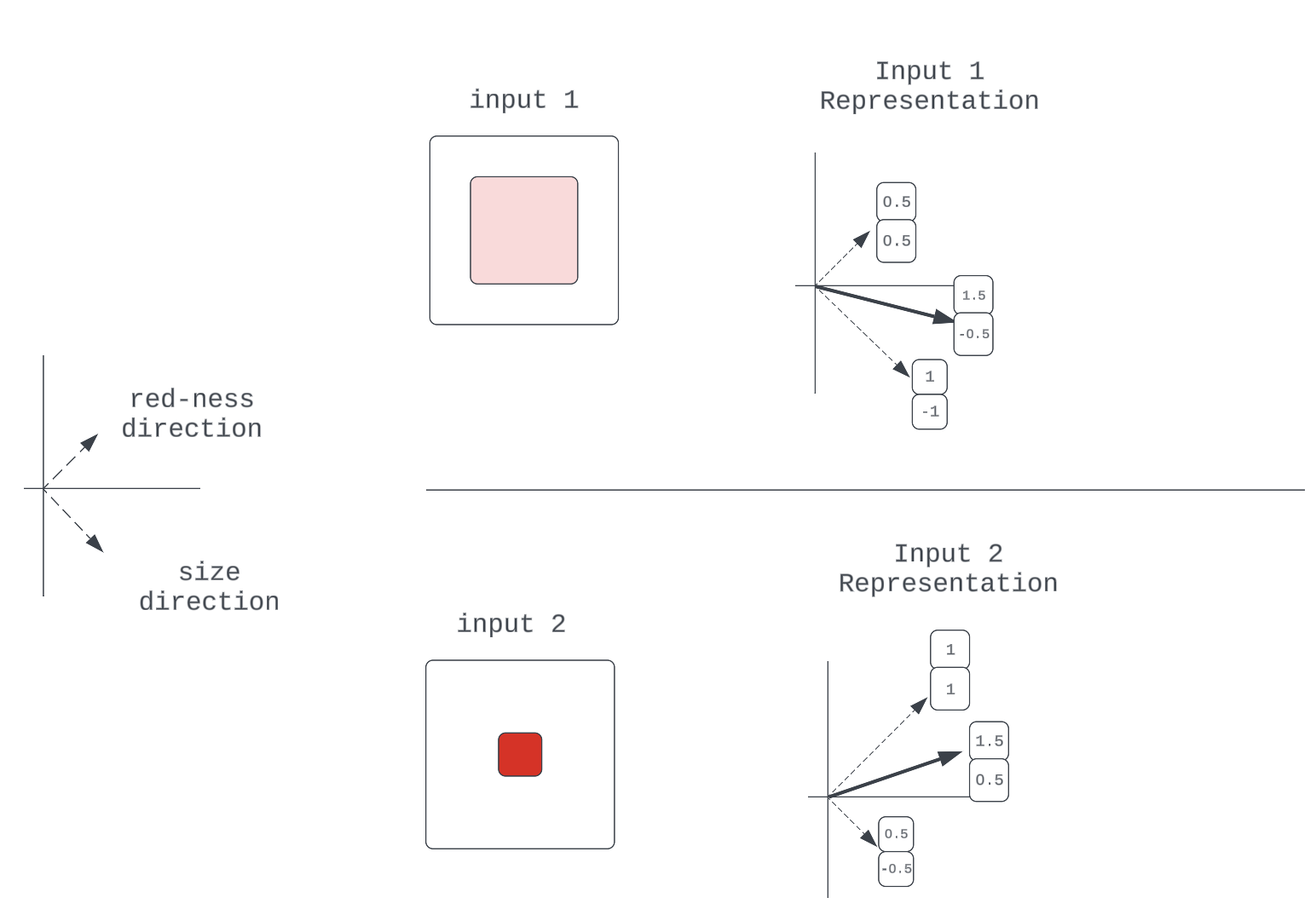 An example of 2-property representation