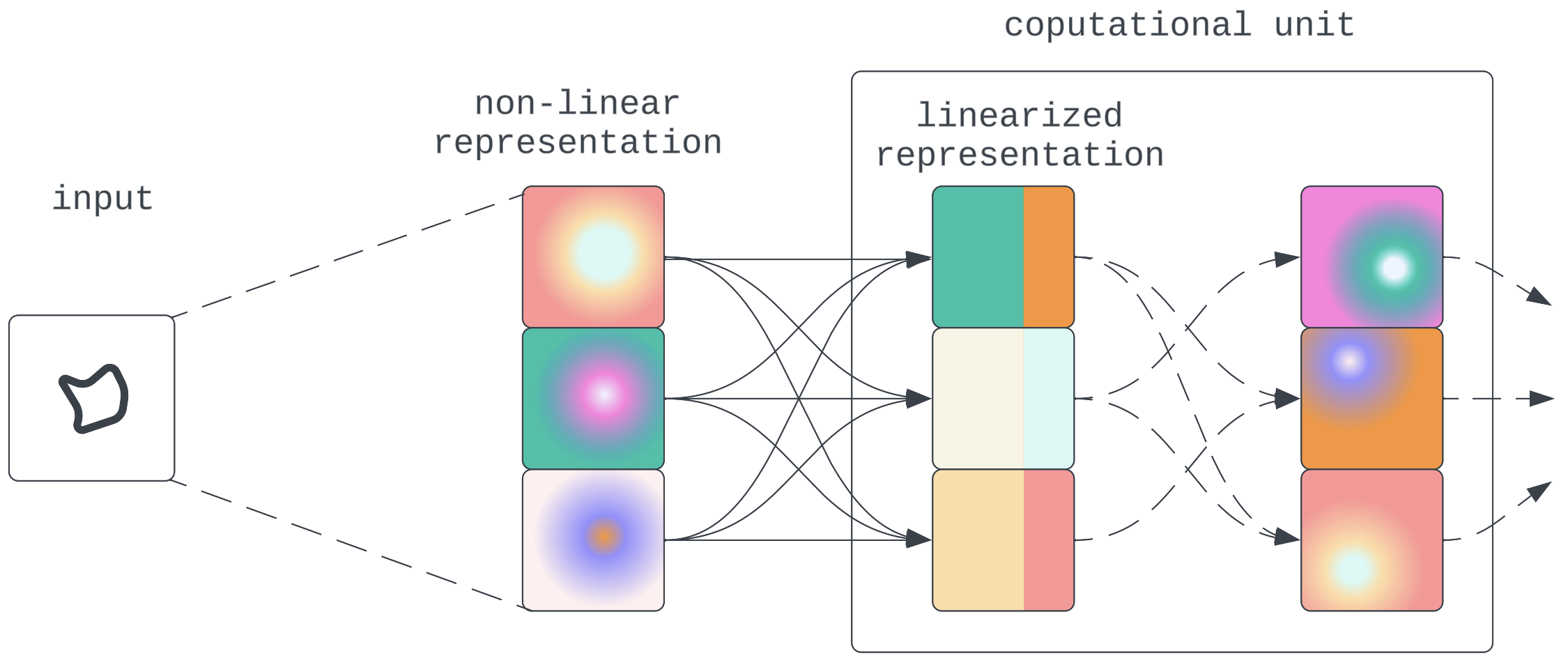 Non-linear compression and propagation intervened by linear computation