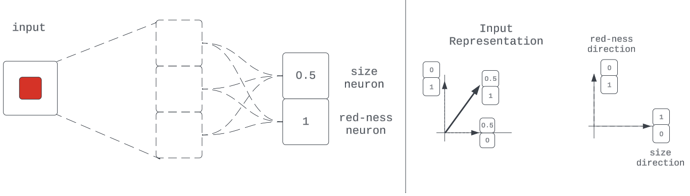 Example of a representation with basis-aligned neurons