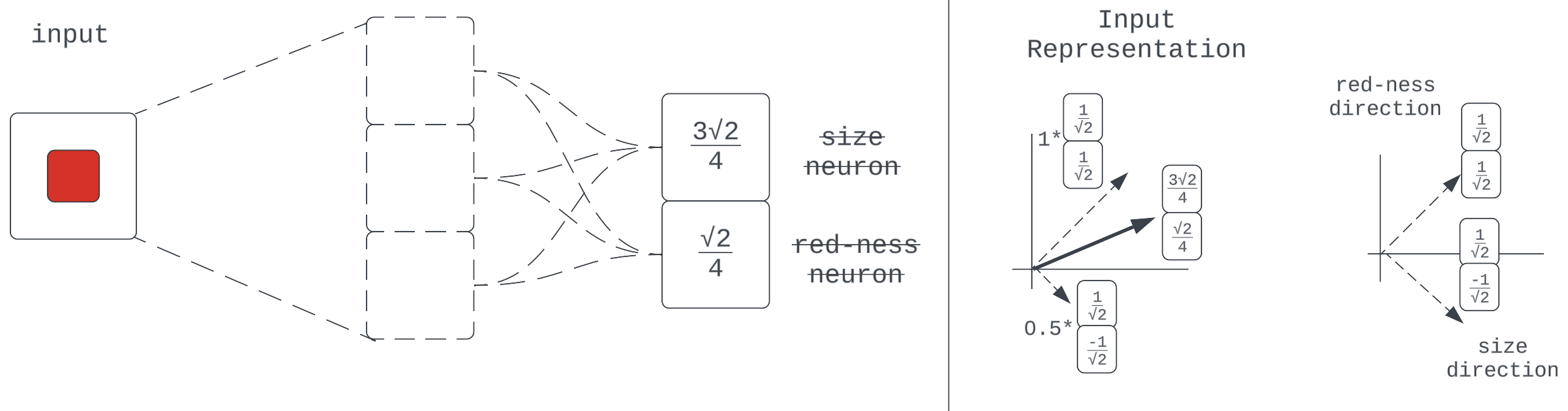 Orthogonal feature directions from non-basis-aligned neurons