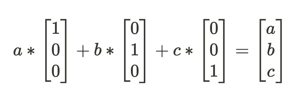 Sum our scaled-up feature directions to get our “compressed” activation state