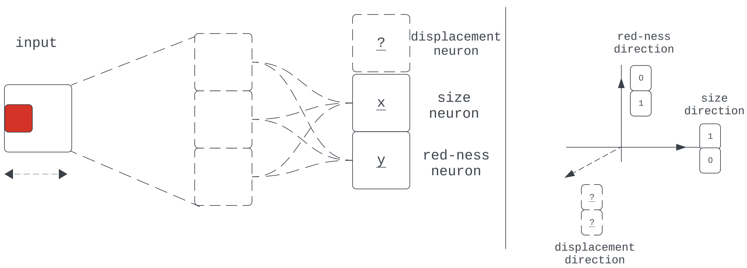 Our network with a new task, requiring it to propagate one more learned property of the input: center x-displacement.