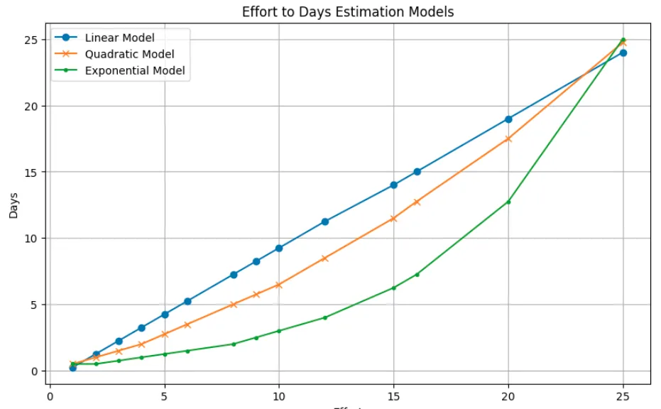 Effort to days estimation models — graphical representation