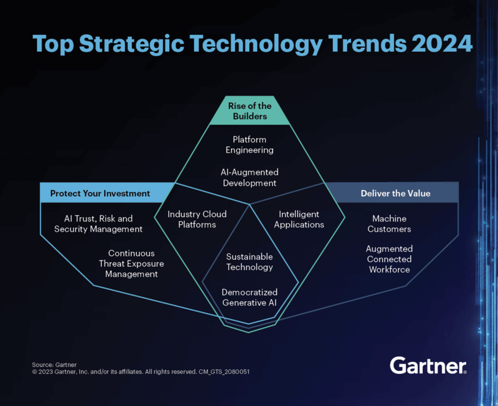 Najważniejsze strategiczne trendy technologiczne Gartnera do 2024 r.