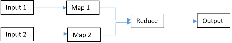 Input-Multiple Maps-Reduce-Output