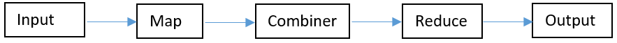 4.	Input-Map-Combiner-Reduce-Output