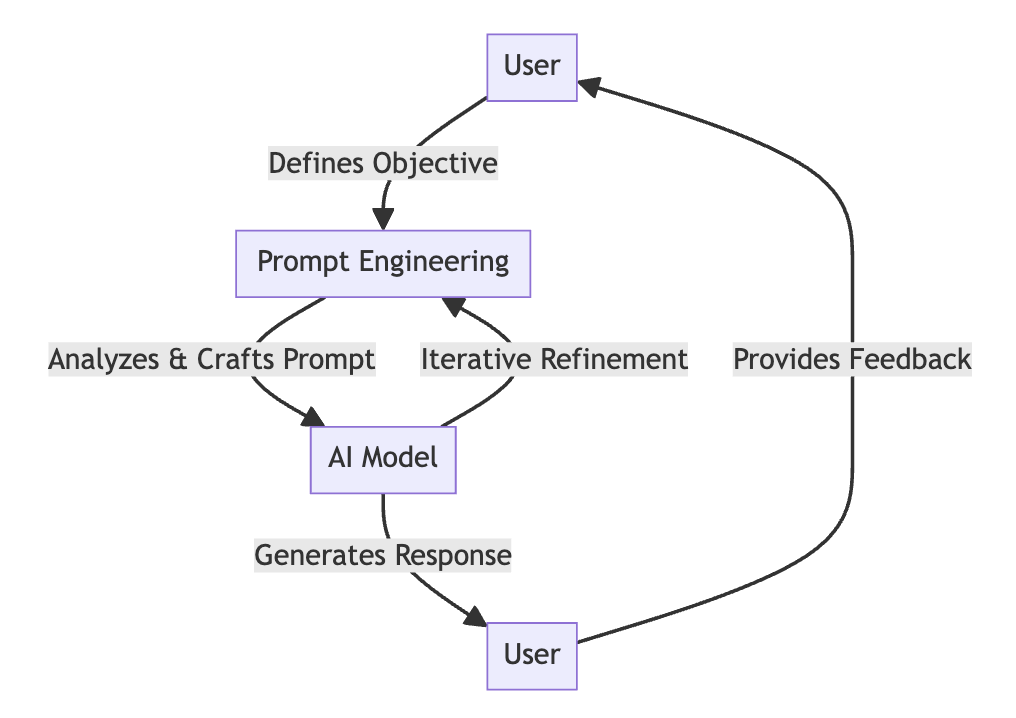 prompt engineering