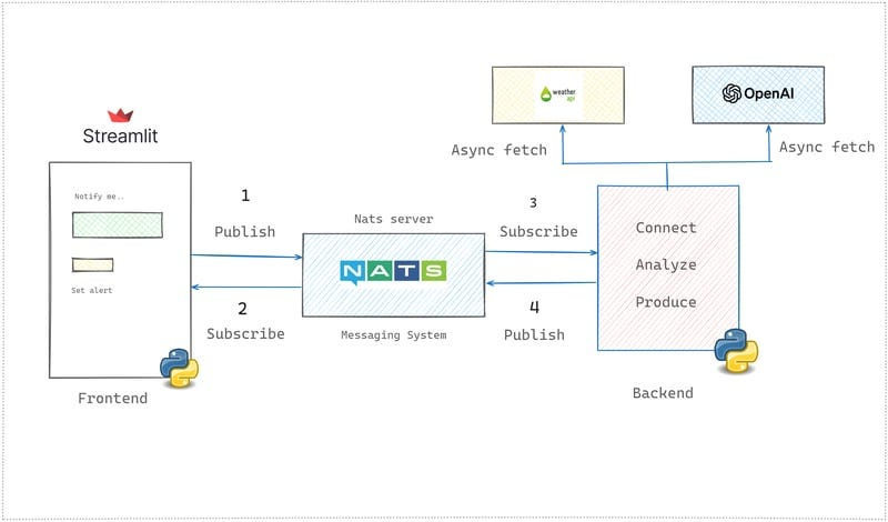 Real-time alert app architecture