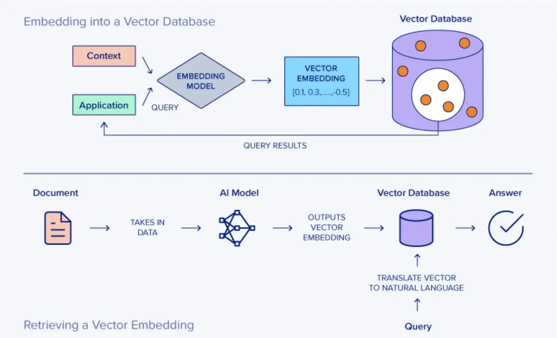 Embedding and Retrieving from Vector Database