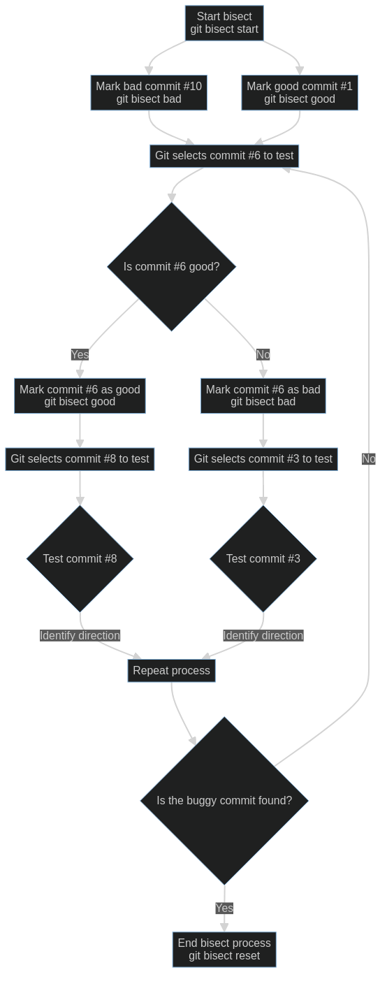 Bisect diagram