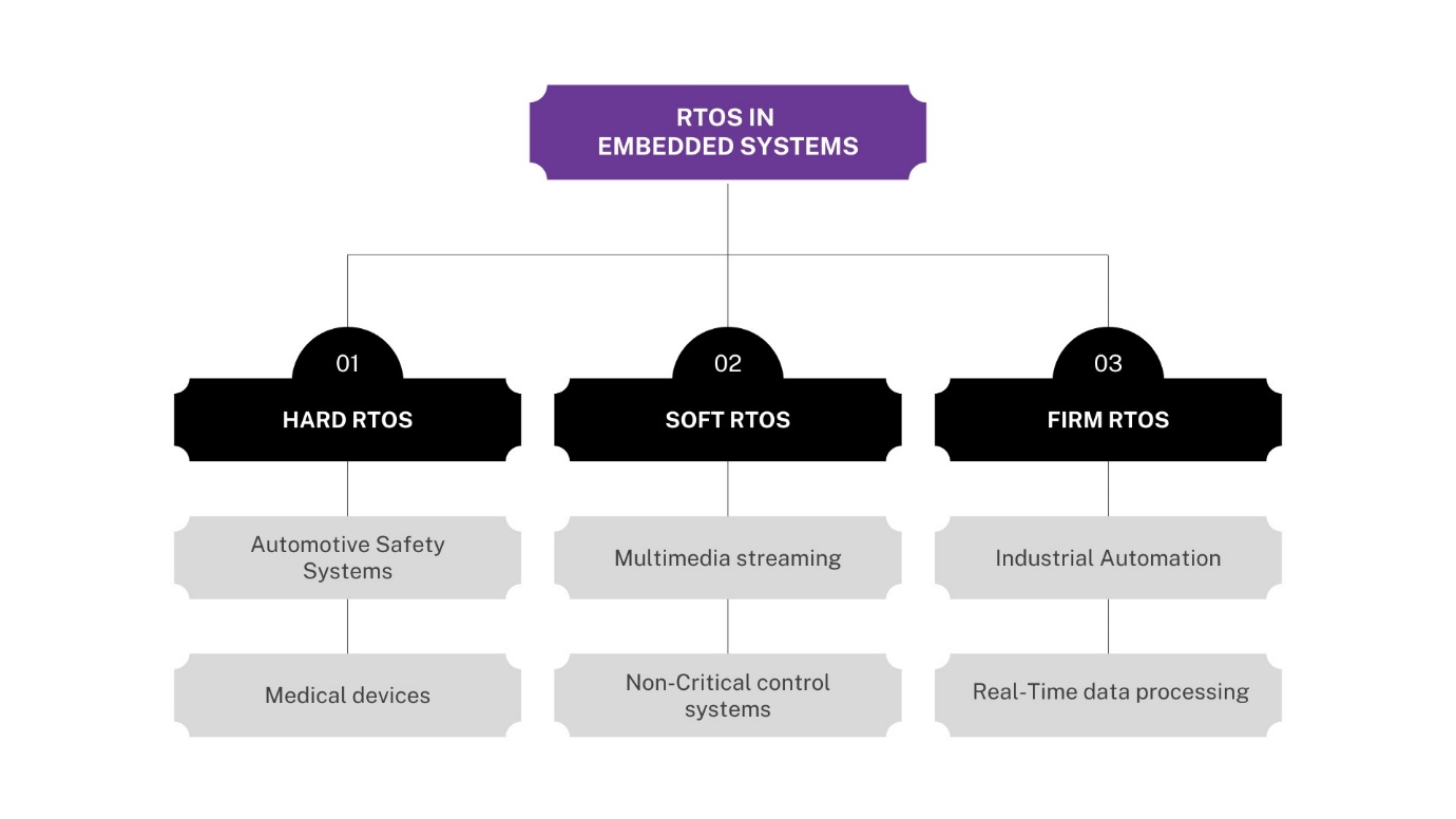Różne rodzaje RTOS w systemach wbudowanych