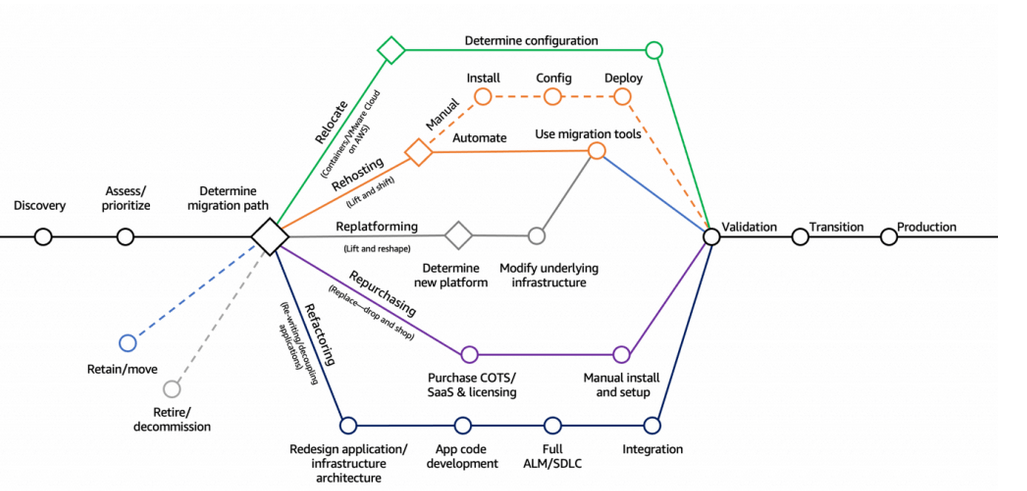 AWS cloud migration strategy