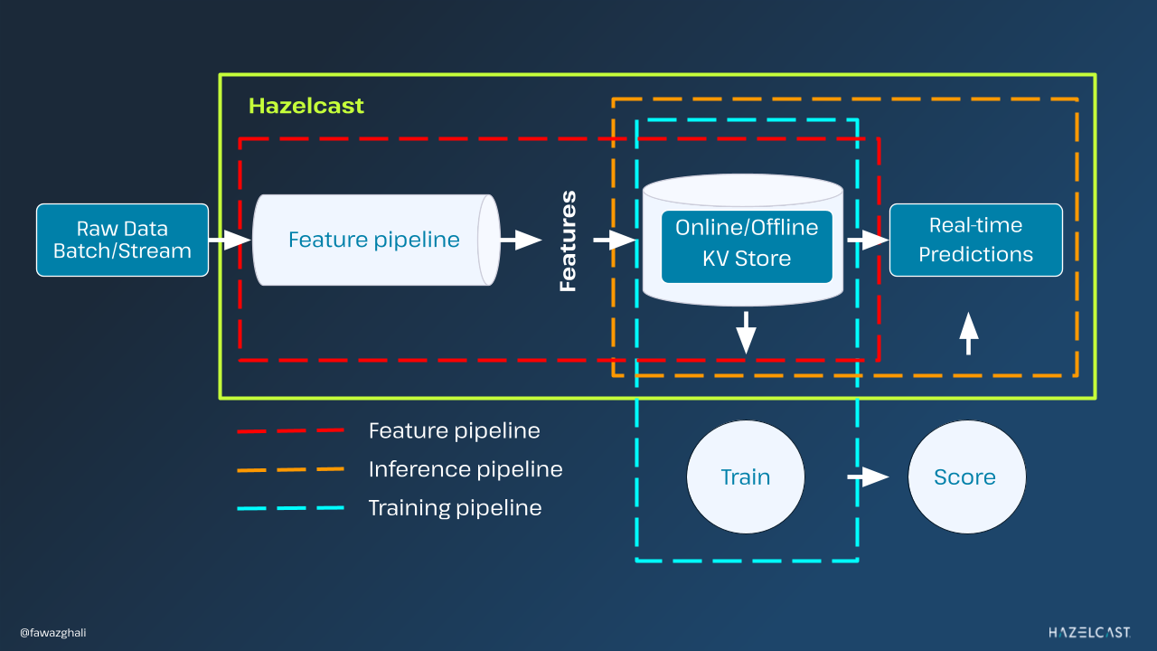 ML pipeline flow with Hazelcast