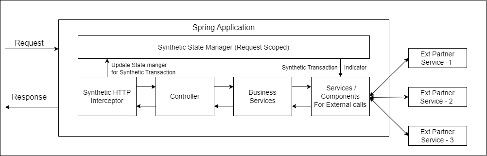 Synthetic HTTP interceptor and state manager