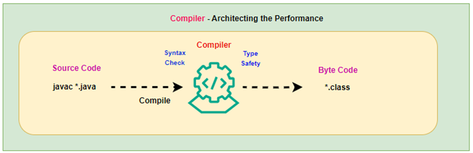 Compiler - performance engineering