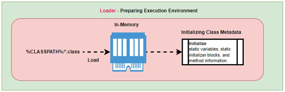 Loader - preparing the environment for execution