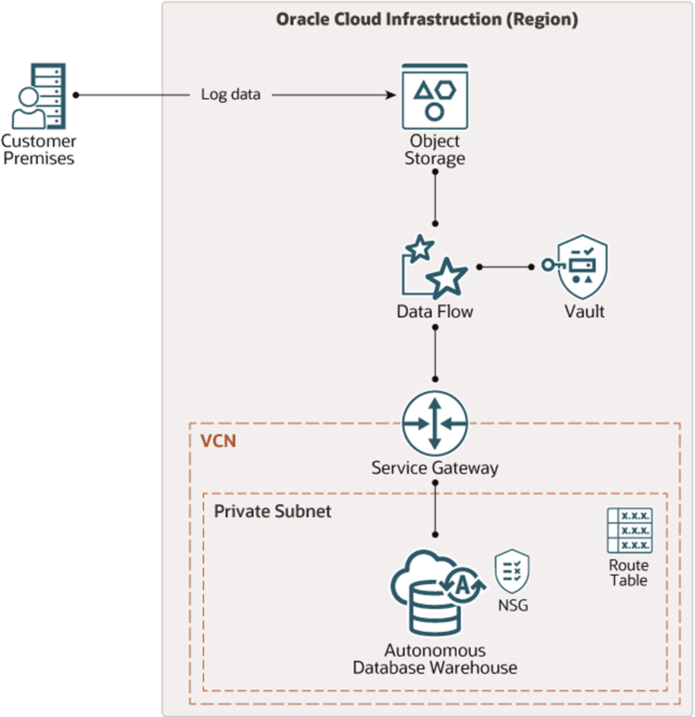 Oracle Cloud