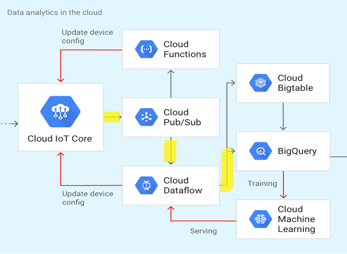 Cloud Database