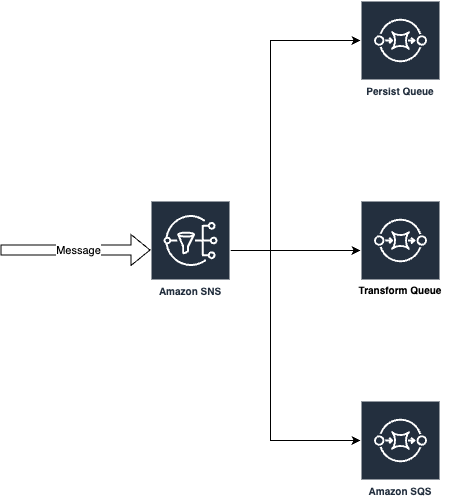 Amazon SQS flow