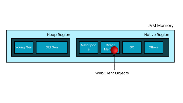 WebClient objects stored in the direct memory area of ​​the source memory