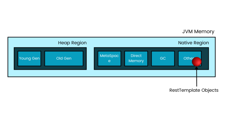 RestTemplate objects stored in the Others region in native memory