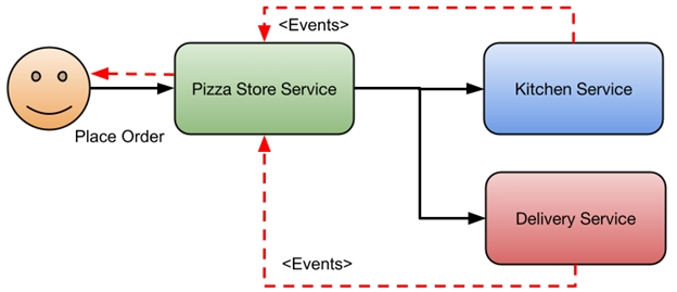 Dapr For Java Builders – DZone – Insta News Hub