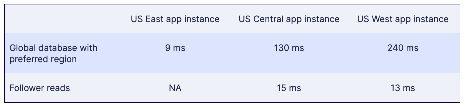 Read latency in all regions