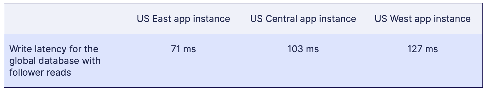 Application setup latency