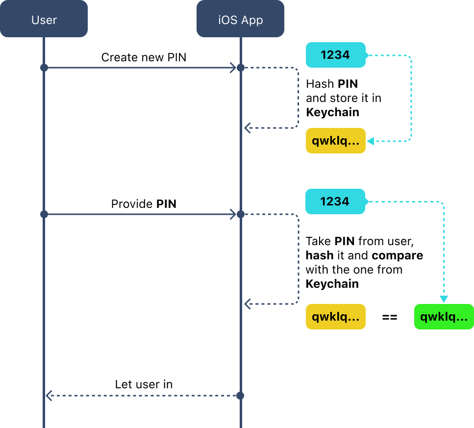 our flow for the PIN