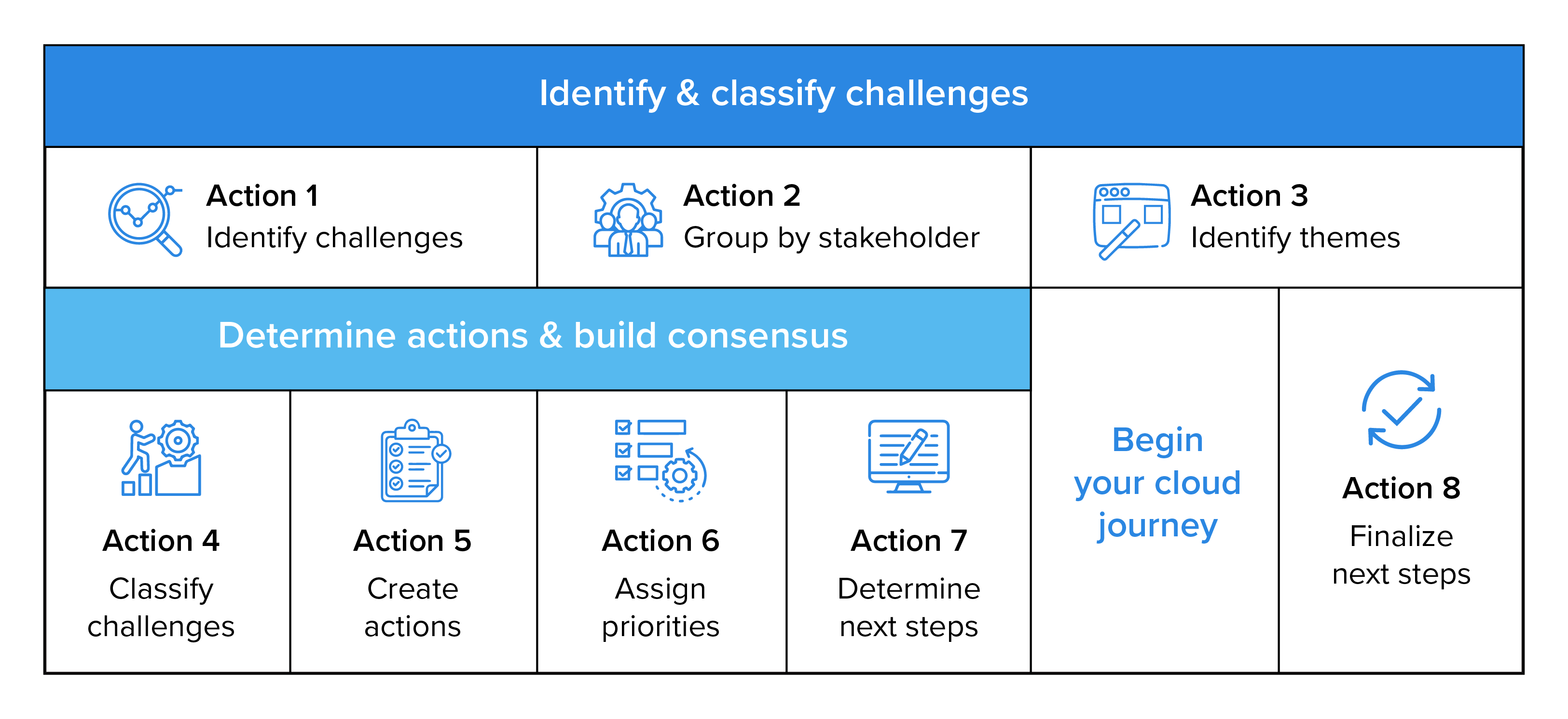 identify and classify challenges