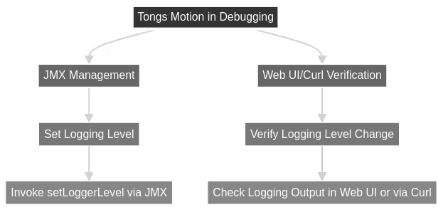 Advanced management tools