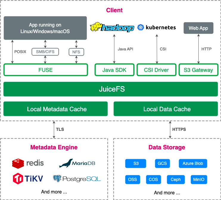 JuiceFS Community Edition architecture