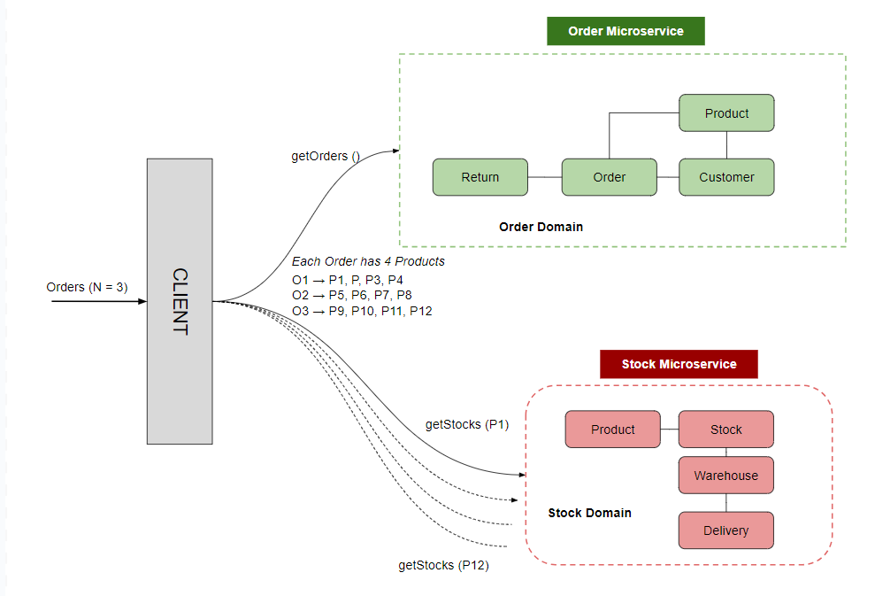 Order microservice and Stock microservice