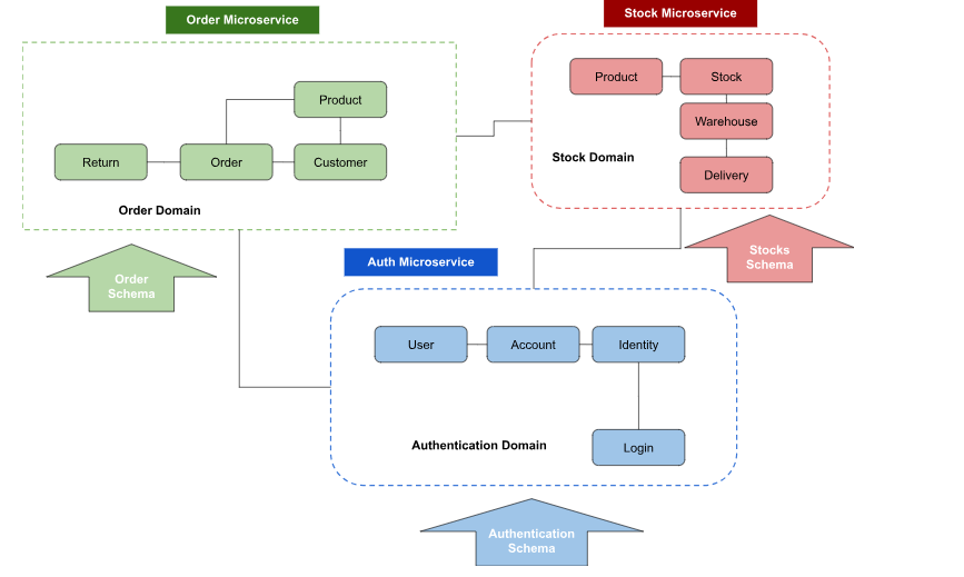 Domain-centric design