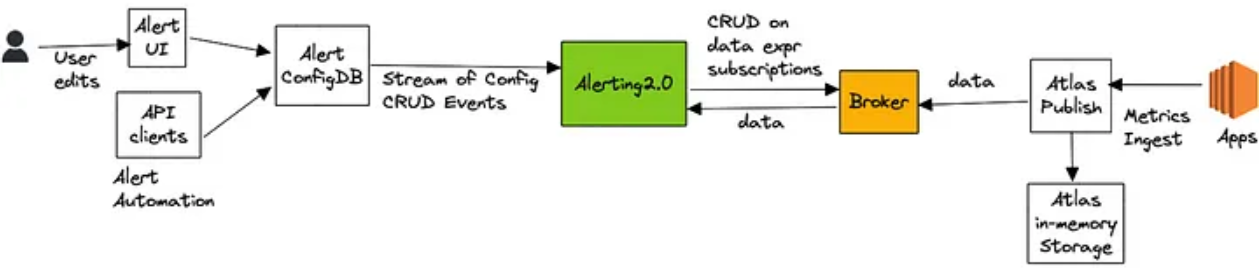 High Level Architecture Atlas Streaming Eval