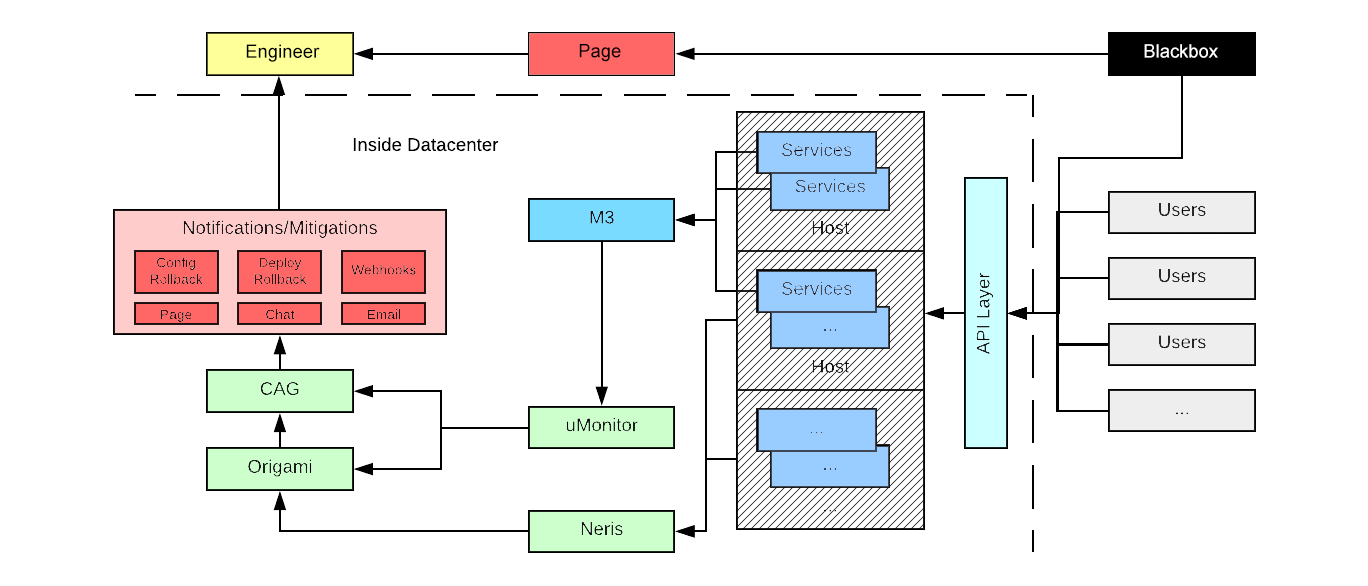 Uber's Alert Ecosystem