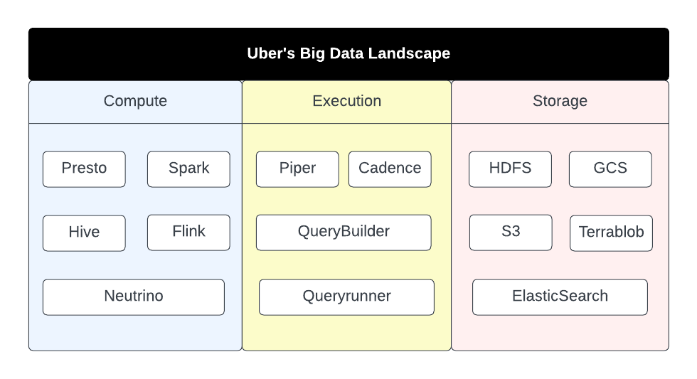 Uber's big data landscape.