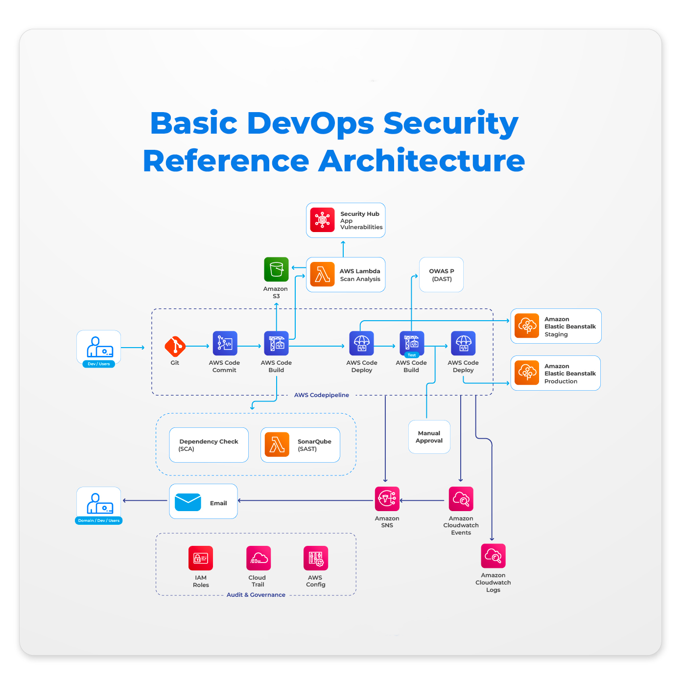 DevOps Architecture Diagram Example