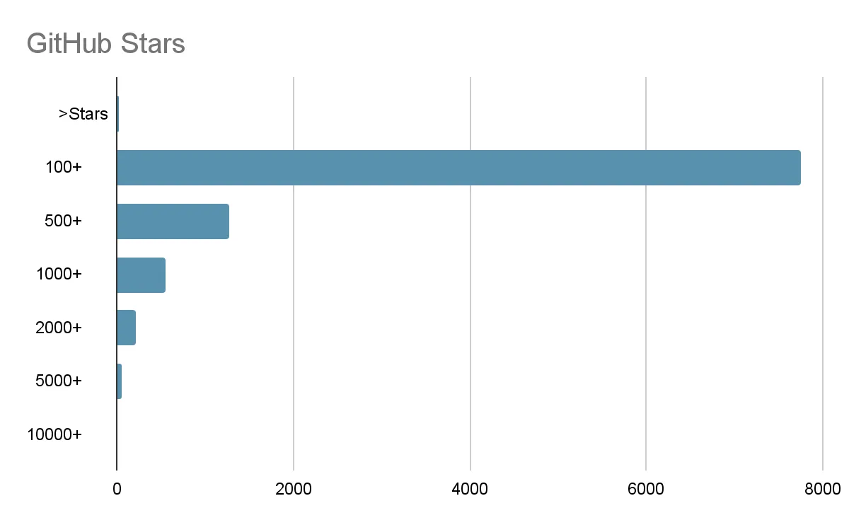 No. of public GitHub repositories vs the no. of GitHub stars. 