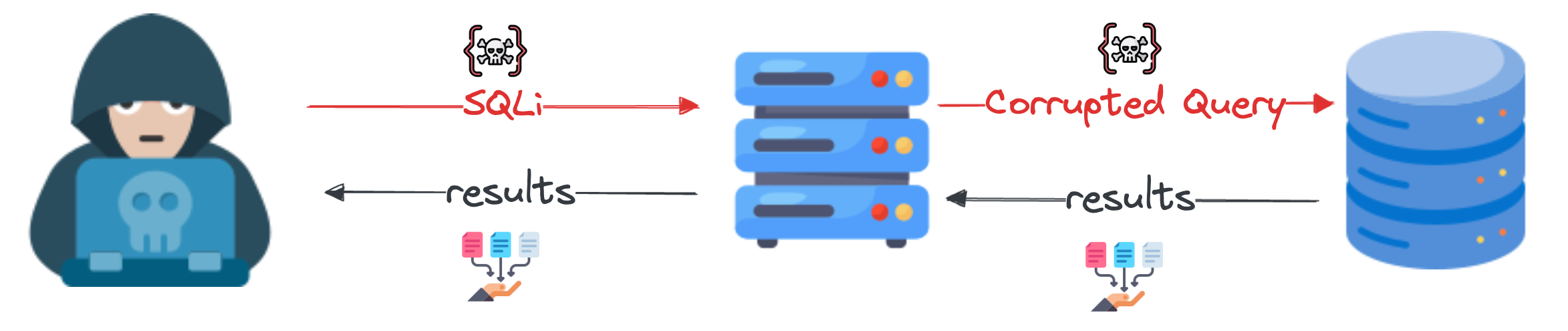 Internal SQLi