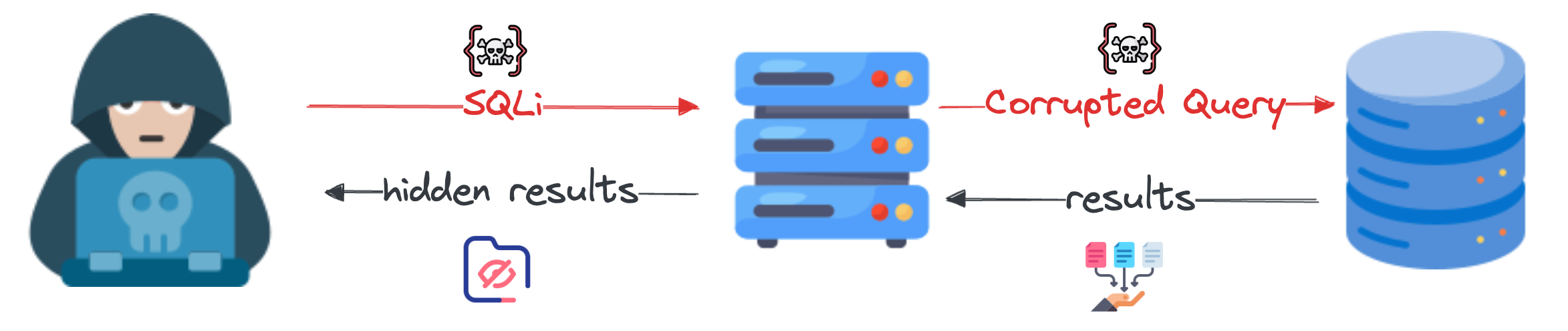 Inferential (Blind-SQLi)