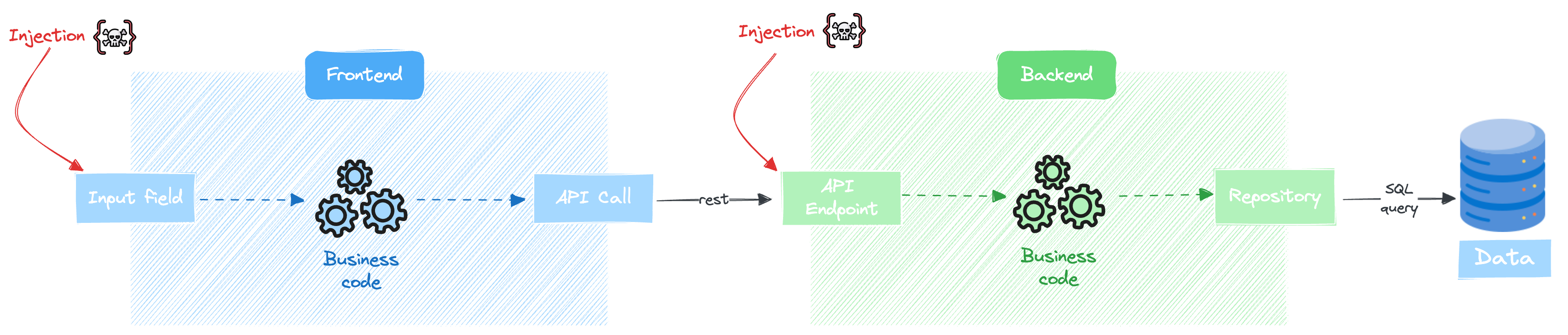 Basic Web Application Vulnerabilities for SQLi Location