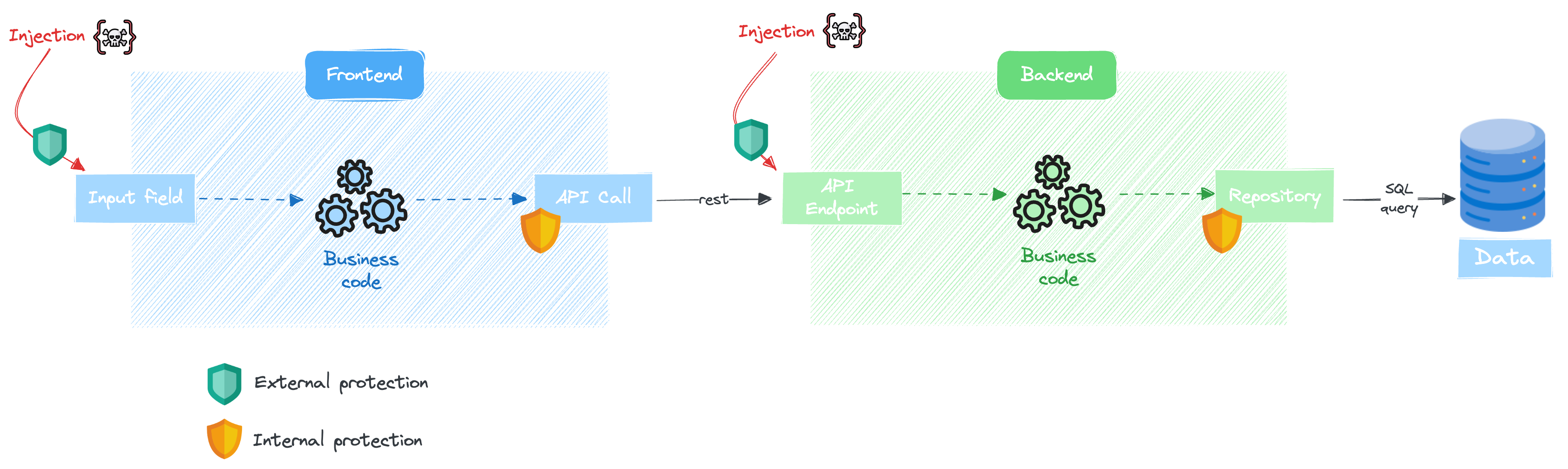 Protection location in the base web application