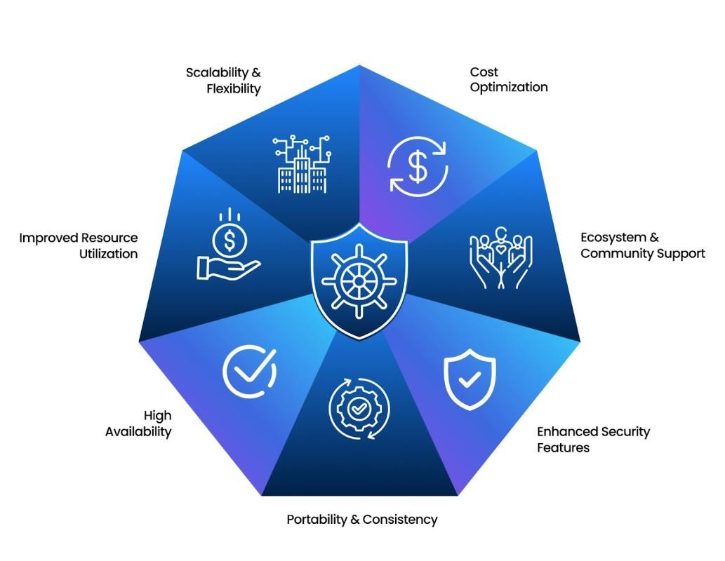 Advantages of using Kubernetes