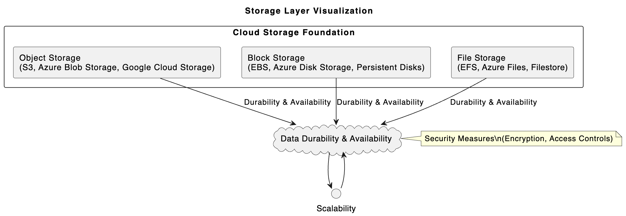 storage layer