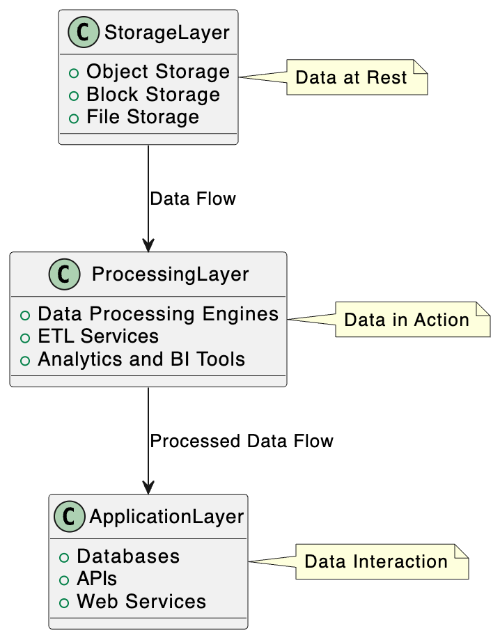 application layer