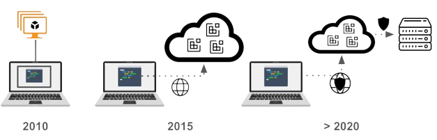 the technological evolution of the mechanisms that organizations use to provide secure development environments