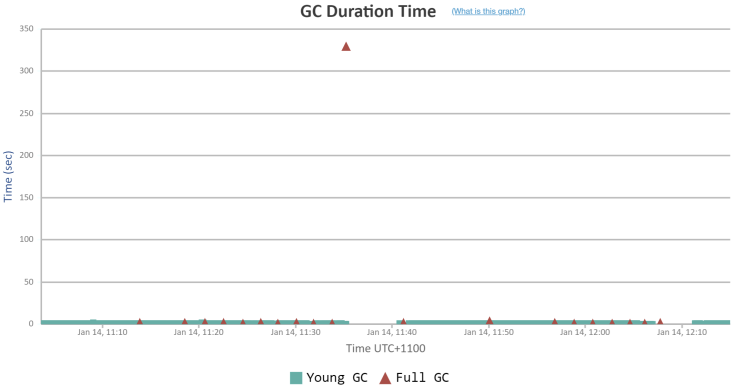 Garbage collection pause duration graph generated by GCeasy