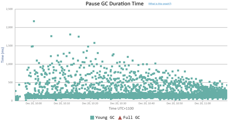 G1 GC pause time graph generated by GCeasy